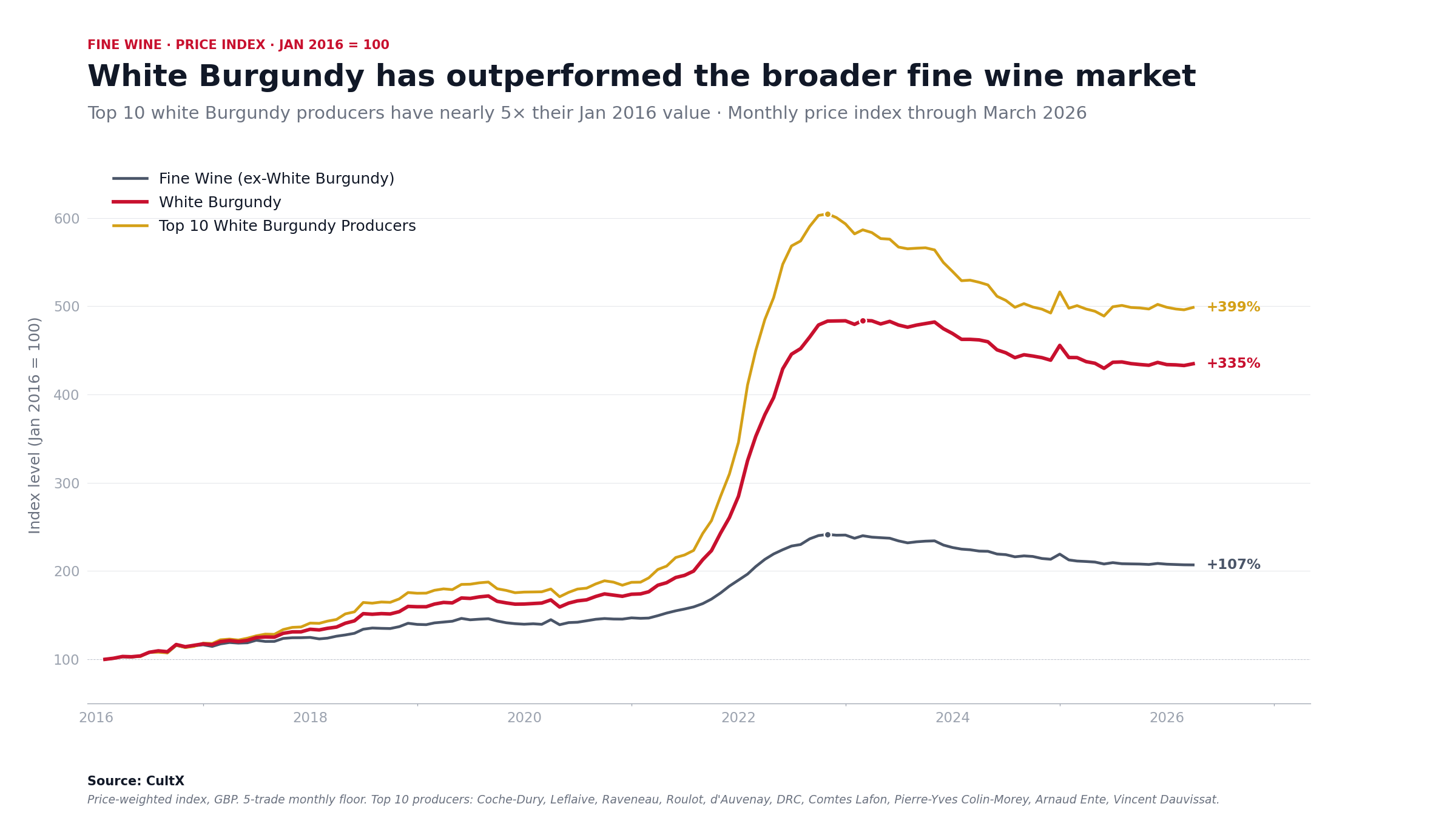 White Burgundy in 2026 ten years, three lines chart