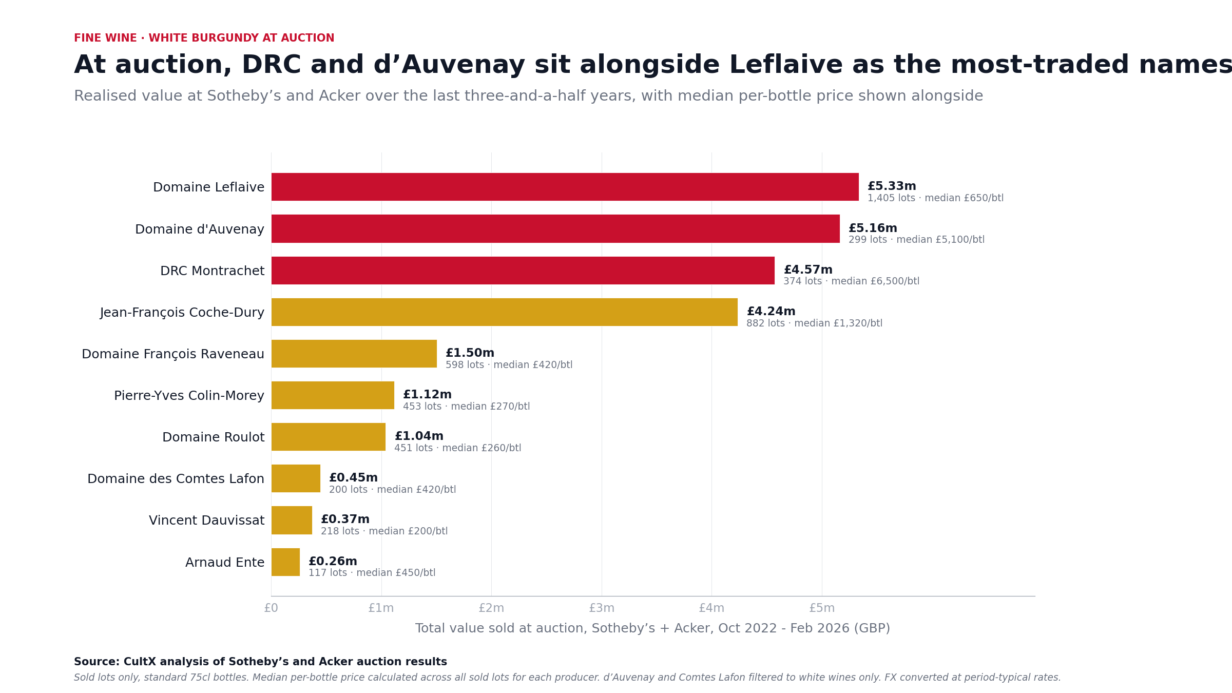 White Burgundy in 2026 why drc montrachet trades differently chart