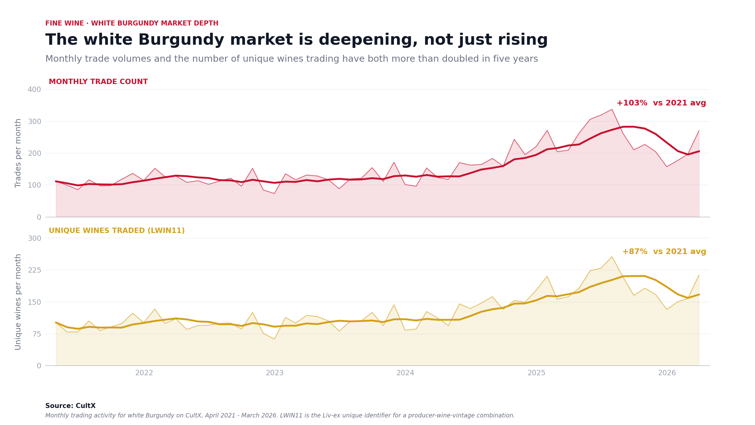 White Burgundy in 2026 a living trading category, not a cellar one chart on CultX