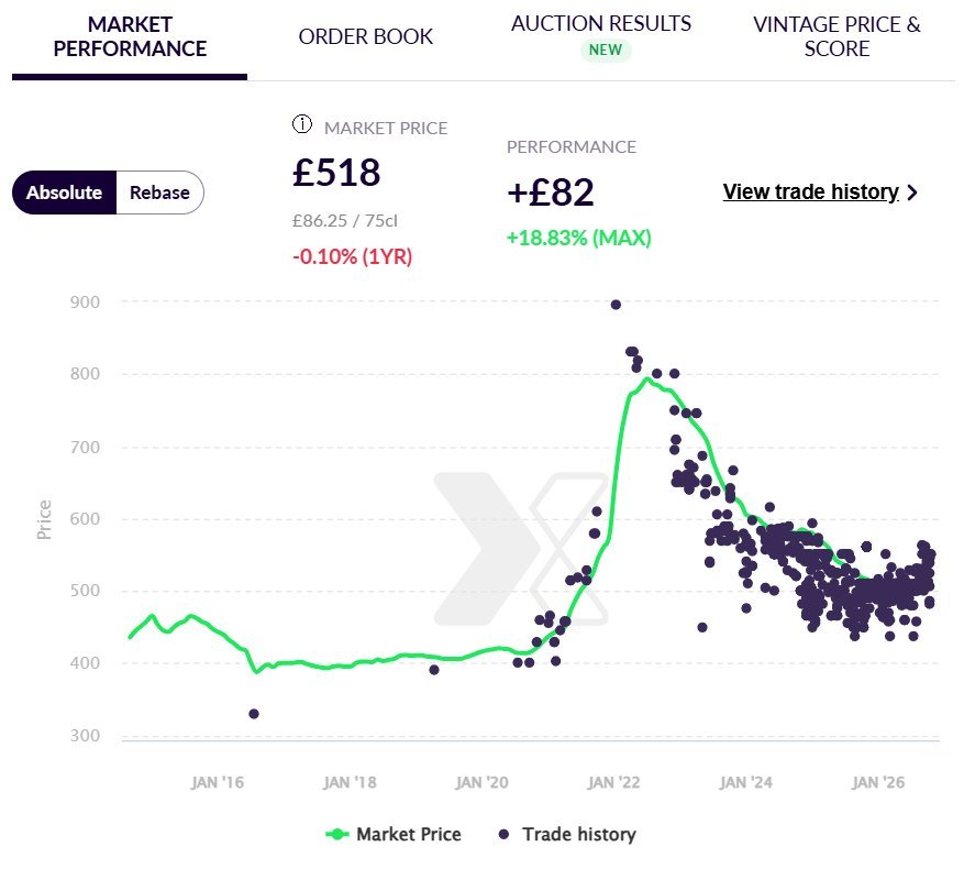 Taittinger Comtes de Champagne 2006 (6x75cl) on CultX: market price chart and every recorded trade since 2015