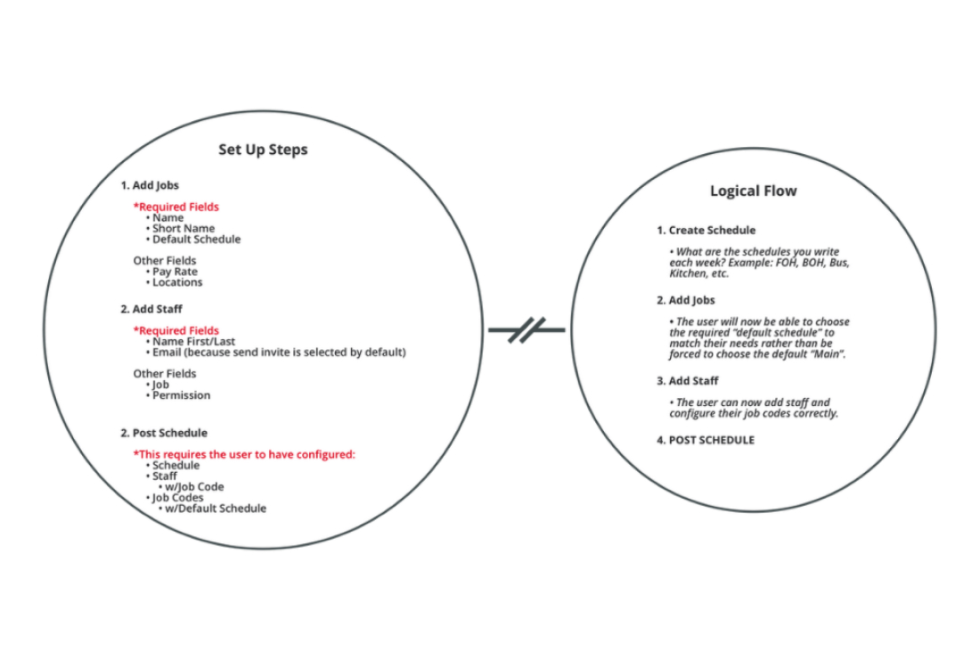 Design asset of set up steps and logic flow