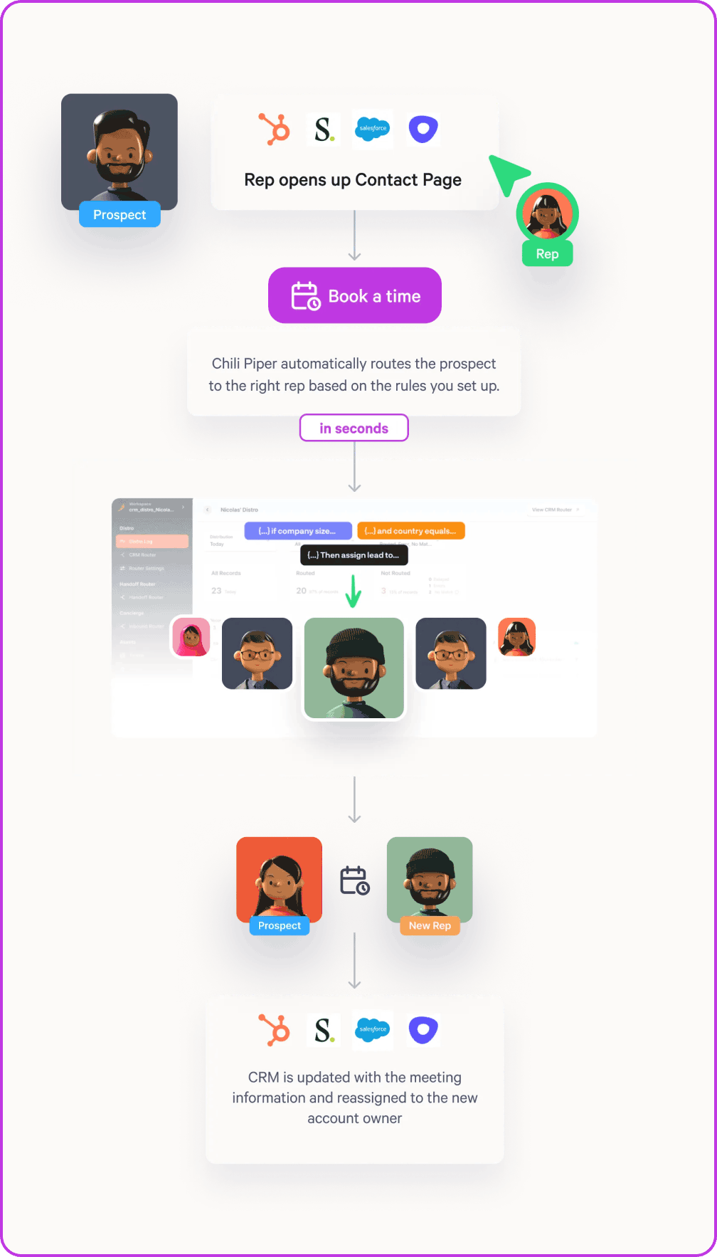 real time hand off and routing