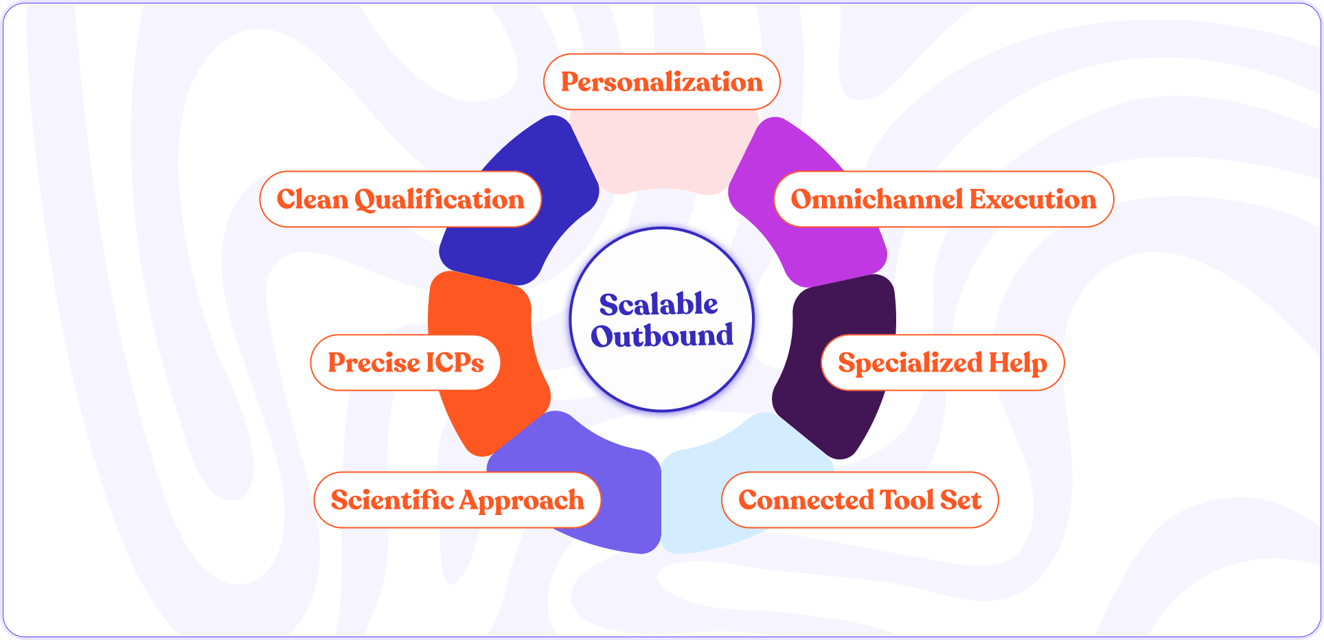outbound lead future