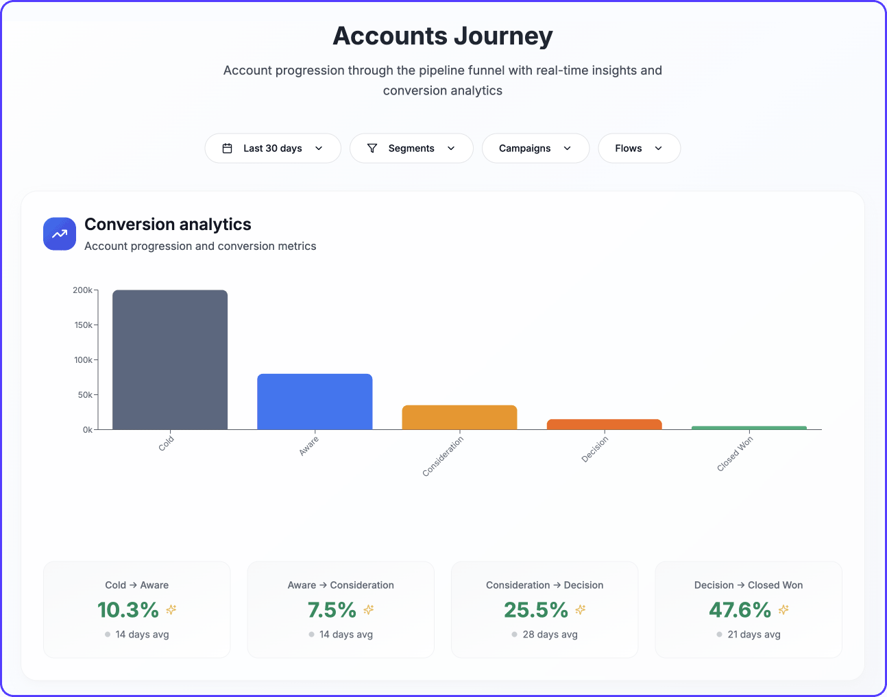accounts journey