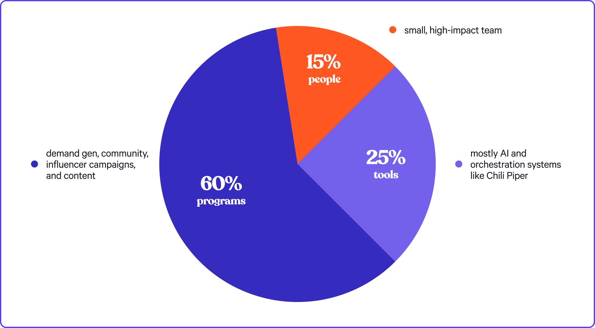 budget pie chart