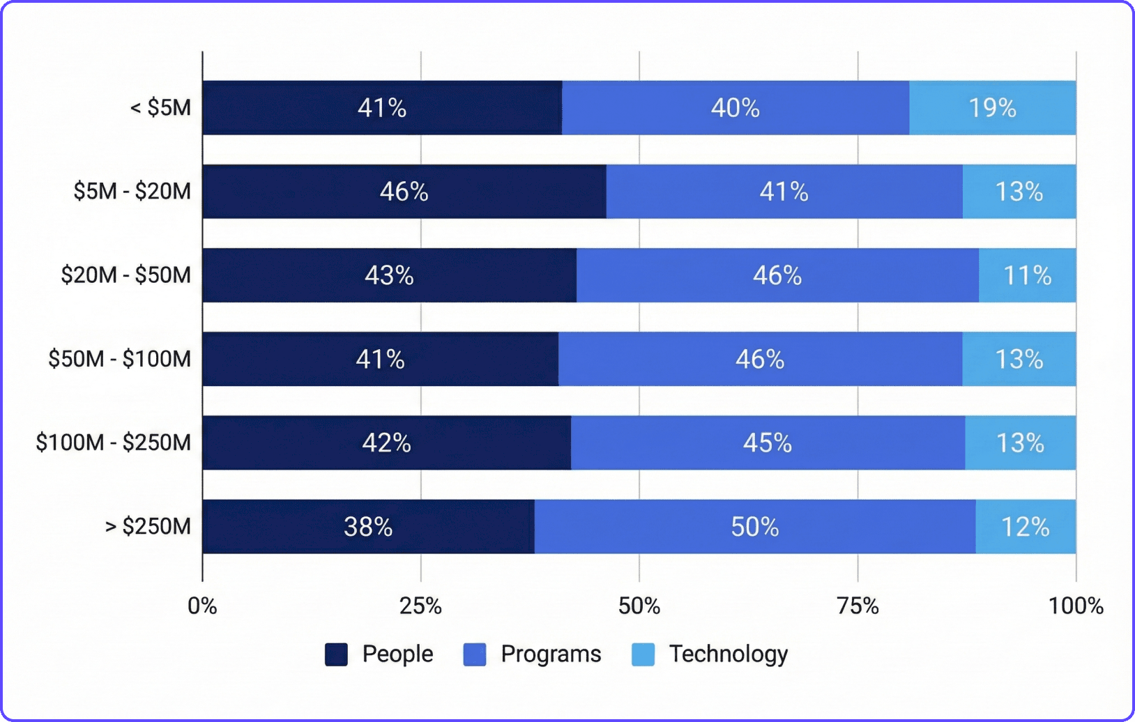 people vs programs vs technology