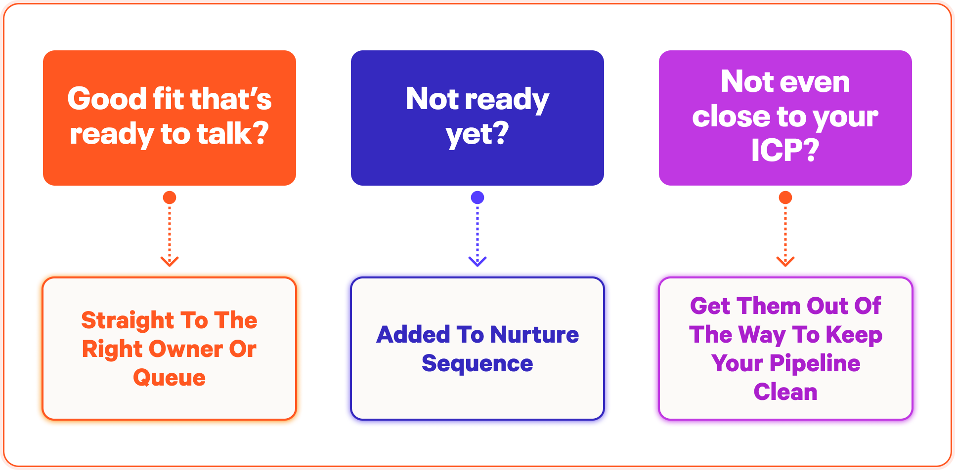 chat ai qualifying and routing