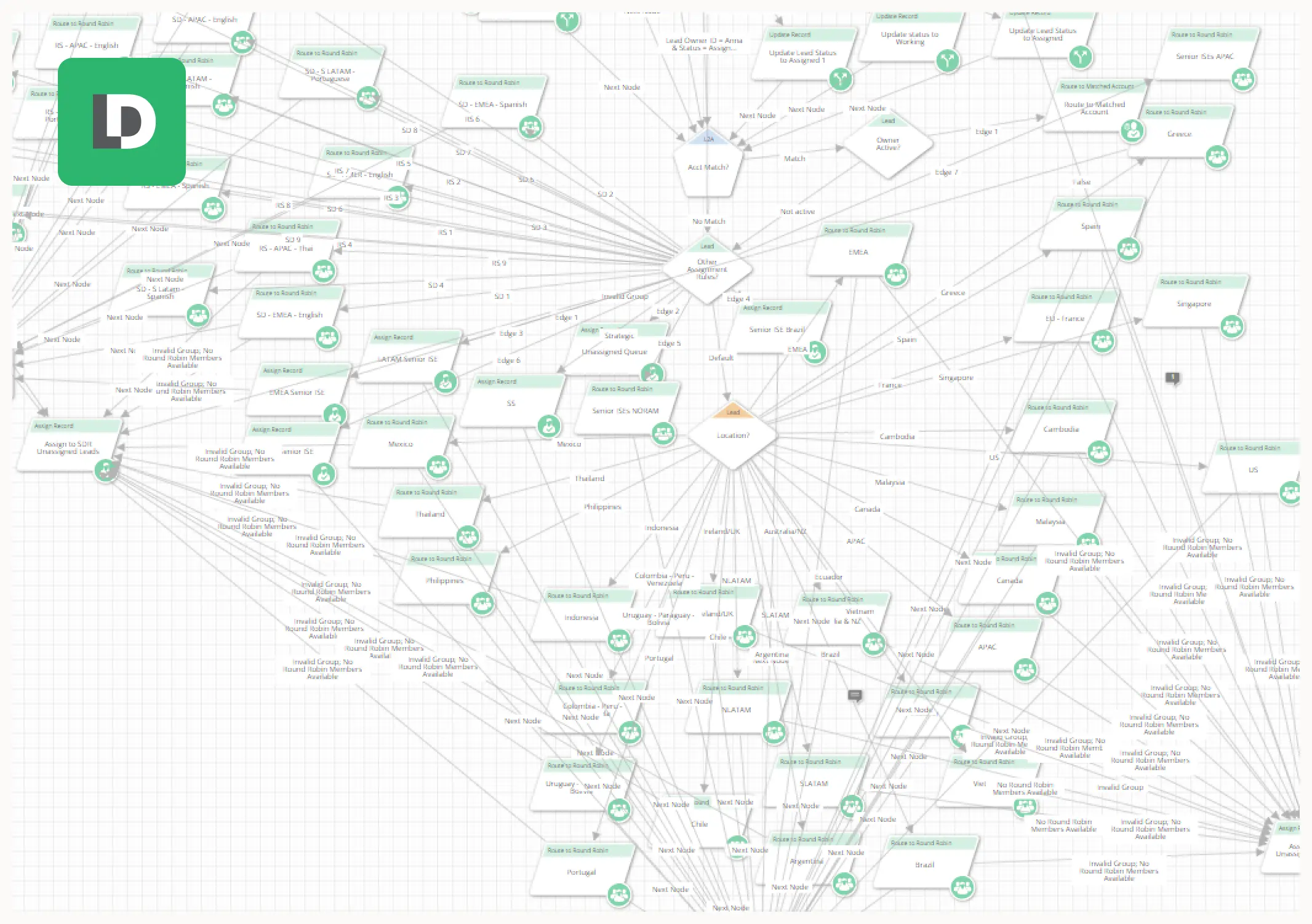 LeanData routing flow