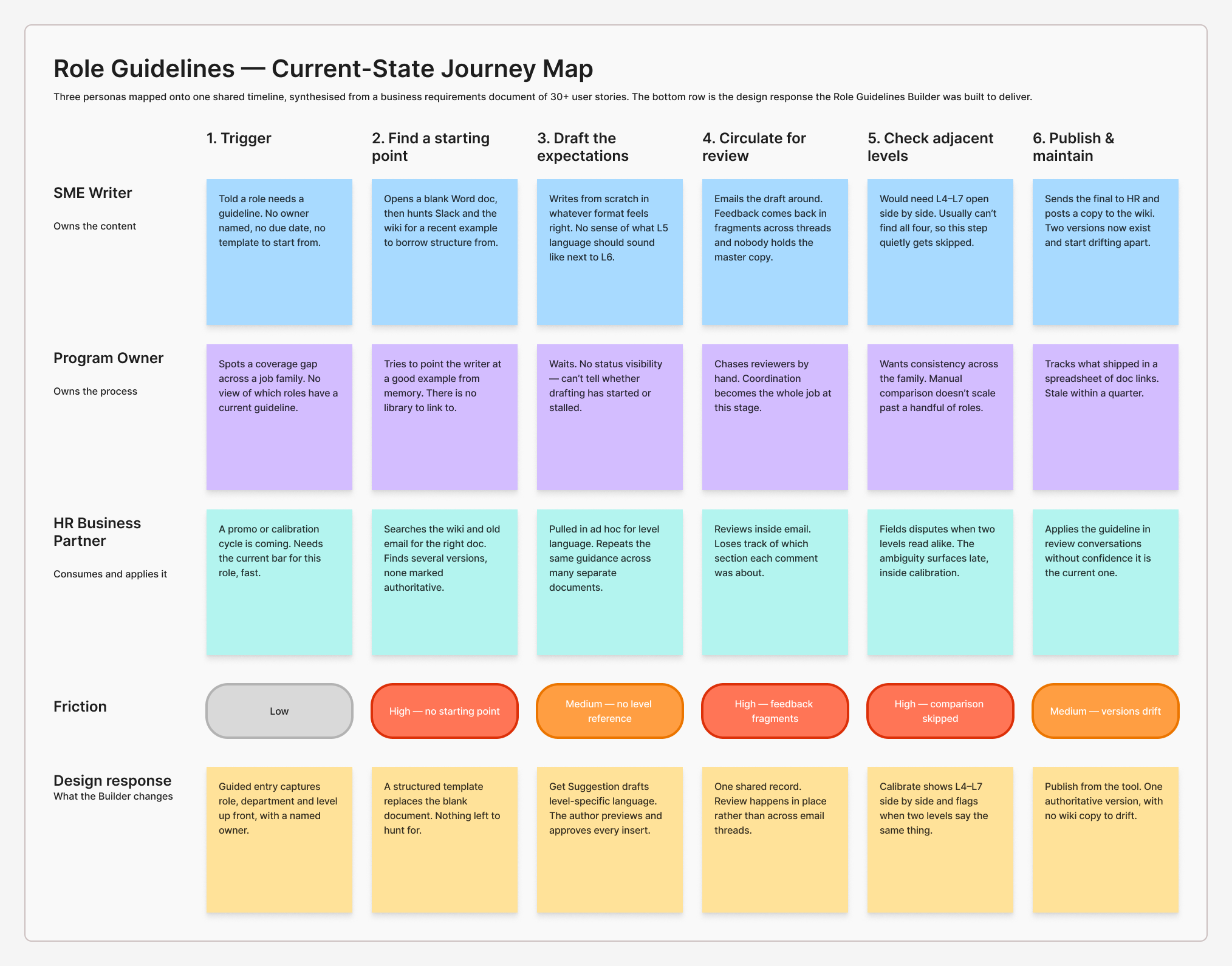 Current-state journey map showing SME Writer, Program Owner and HR Business Partner across six phases, with friction peaks and the corresponding design response