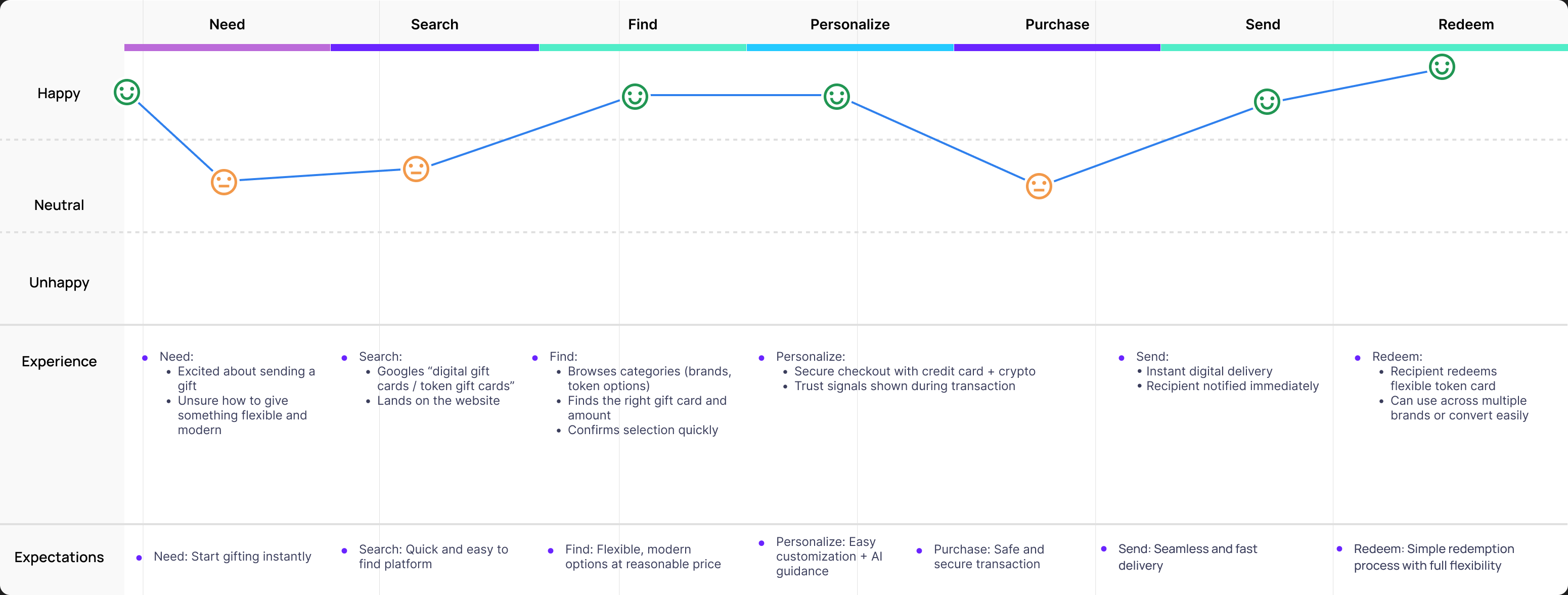 Seven-phase buyer journey map from Need to Redeem, with the emotion curve dipping to neutral at Search and Purchase, plus Experience and Expectations rows