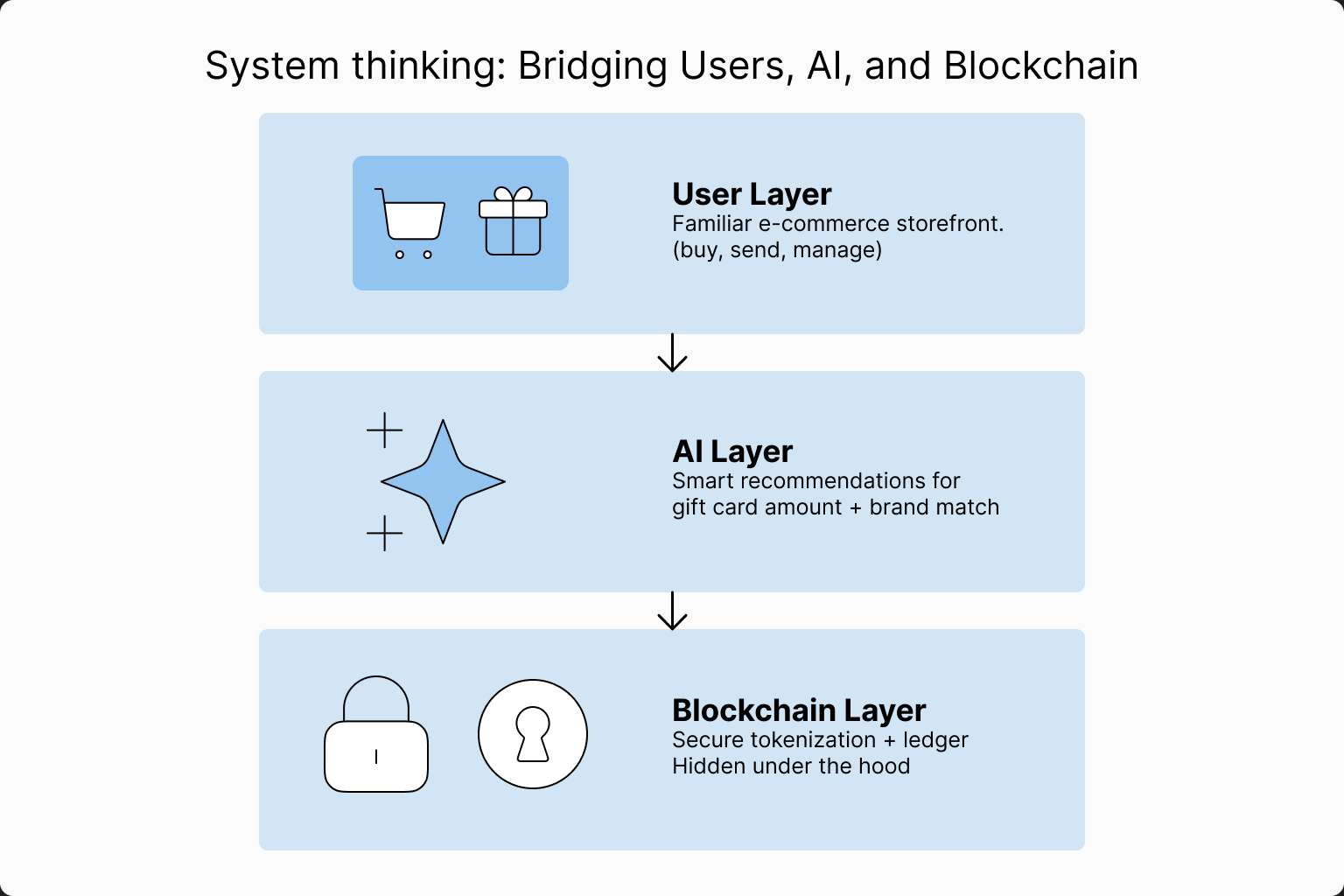 Three-layer system diagram: User Layer storefront on top, AI Layer for recommendations in the middle, Blockchain Layer for tokenization and ledger underneath