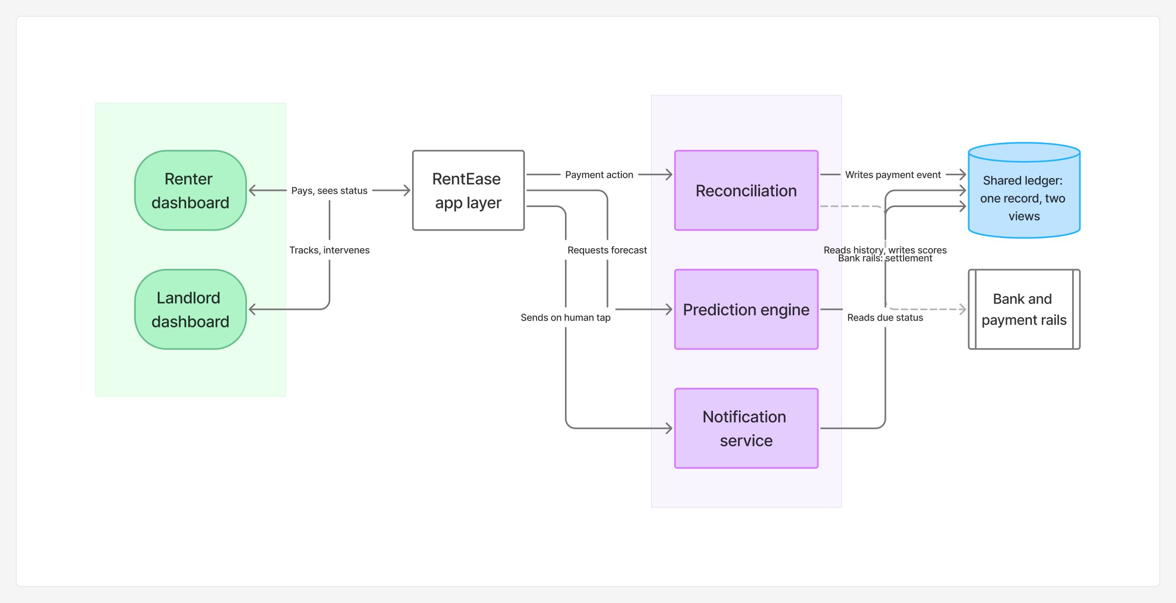 System diagram of the RentEase bidirectional ecosystem loop: renter and landlord dashboards connect through the RentEase app layer to reconciliation, prediction and notification services, all reading and writing one shared ledger