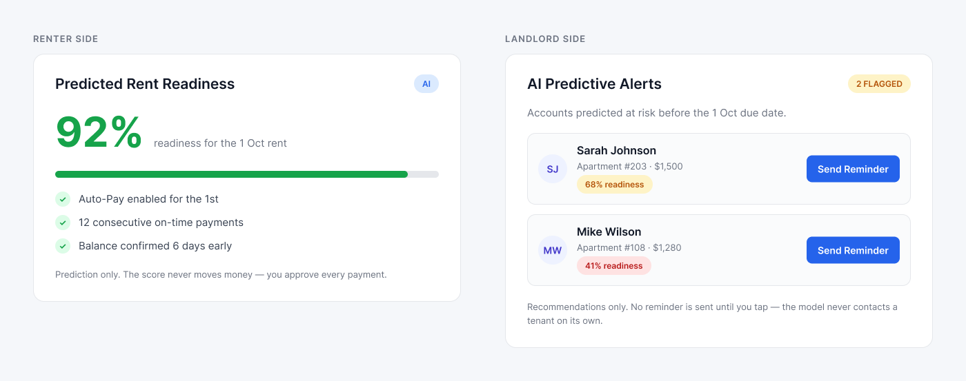 Two AI panels: a renter-side Predicted Rent Readiness score of 92 percent with its contributing signals, and a landlord-side AI Predictive Alerts list flagging two at-risk accounts with one-tap Send Reminder buttons. Both carry notes stating the model only recommends and never acts alone.