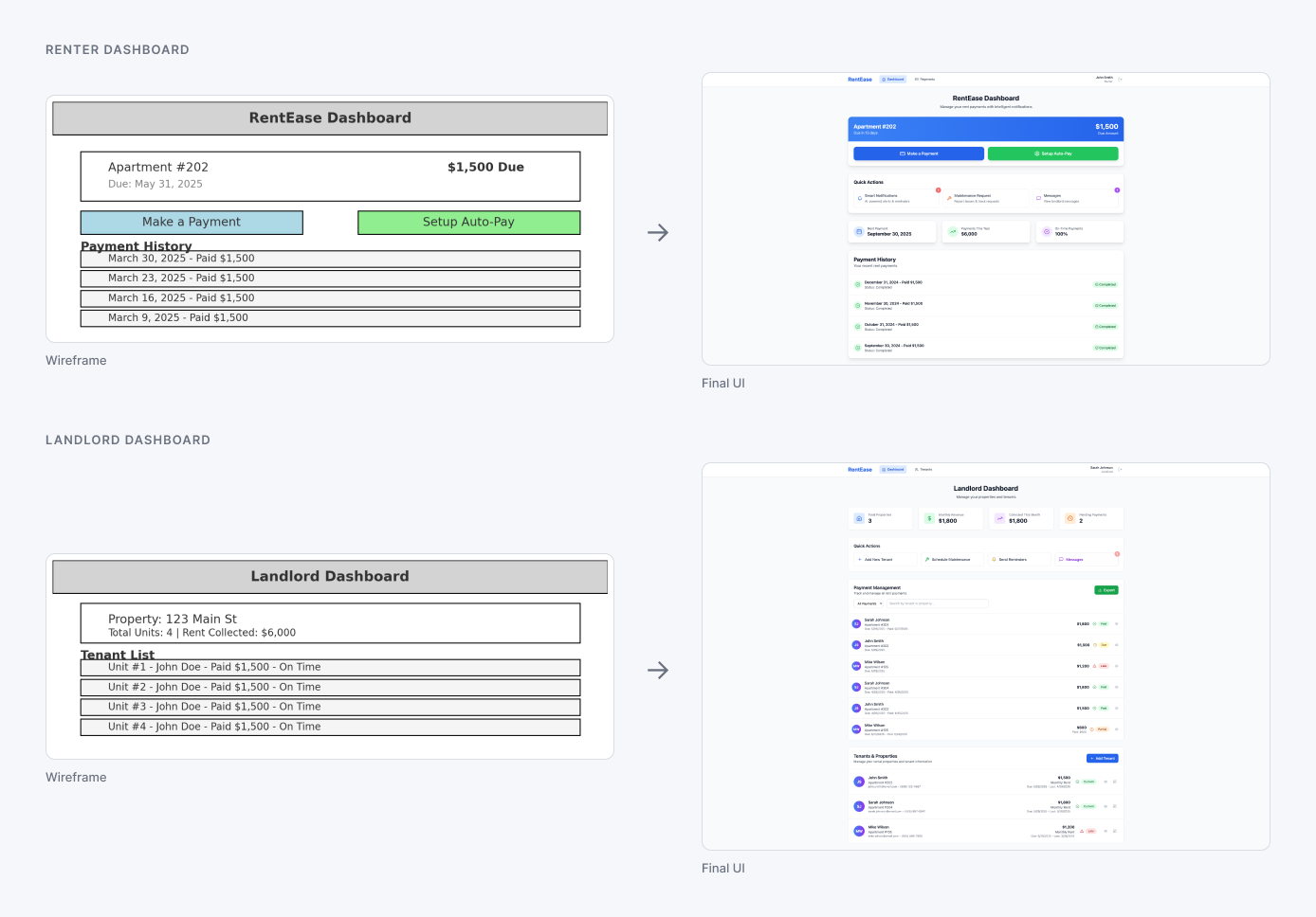 Wireframe to final UI progression for both sides of RentEase. The renter row pairs a greyscale wireframe of the rent-due card, Make a Payment and Setup Auto-Pay buttons and payment history with the finished green and blue dashboard. The landlord row pairs a wireframe of the property summary and tenant list with the finished console showing summary figures and a colour-coded payment table.