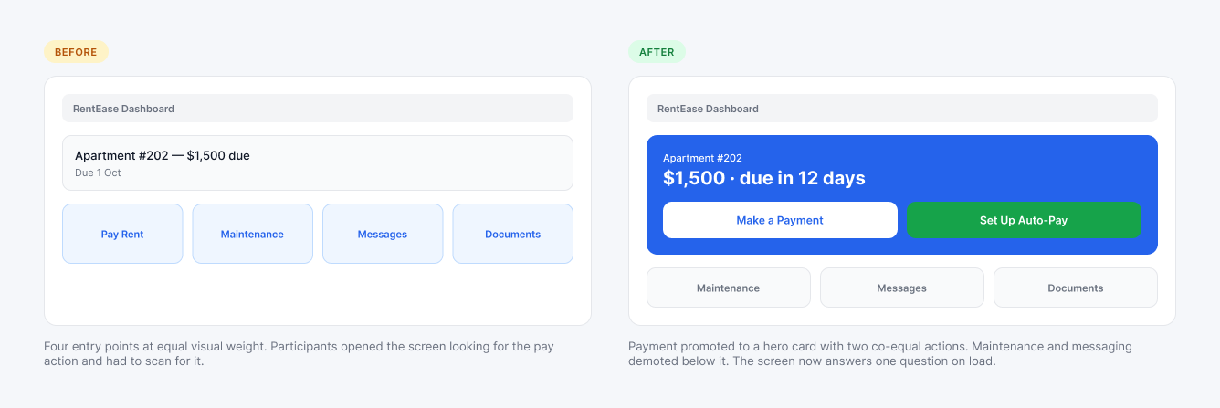 Before and after comparison of the renter dashboard. Before: four entry points — Pay Rent, Maintenance, Messages and Documents — all styled at equal visual weight below a plain rent line. After: a blue hero payment card showing $1,500 due in 12 days with Make a Payment and Set Up Auto-Pay as co-equal primary actions, and maintenance, messages and documents demoted to smaller secondary tiles below.