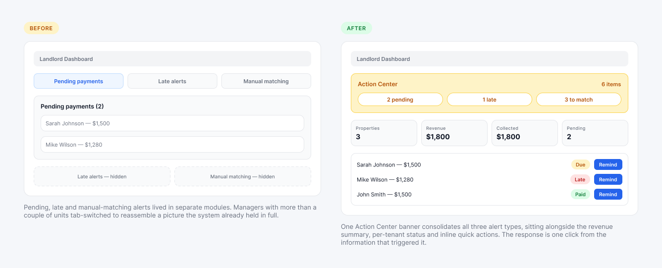 Before and after comparison of the landlord console. Before: pending payments, late alerts and manual matching split across three tabs, with only pending payments visible and the other two shown greyed out as hidden. After: a single amber Action Center banner consolidating two pending, one late and three to match, above the four revenue figures and a tenant table carrying Due, Late and Paid statuses with inline Remind buttons.