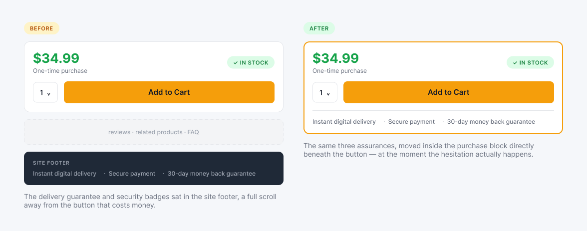 Checkout badge placement before and after. Before: the purchase block with price, quantity and Add to Cart, then page content, then instant delivery, secure payment and 30-day money back guarantee stranded in the dark site footer. After: the same three assurances moved inside the purchase block directly beneath the Add to Cart button.