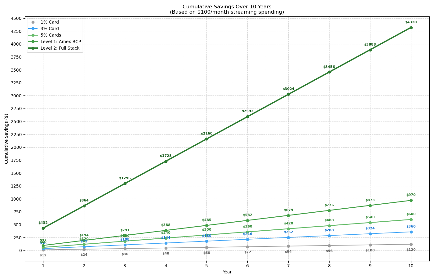 10-Year Cumulative Savings