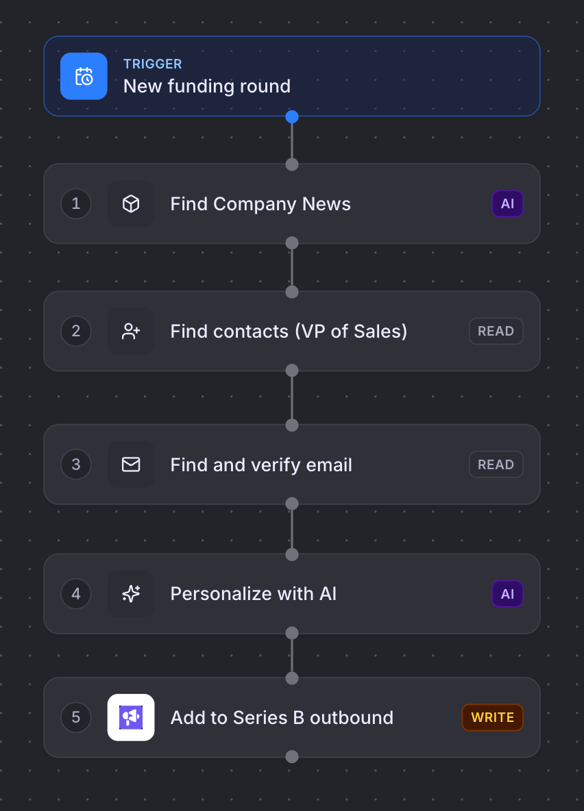 Series B playbook flow in the Parvenu Flows builder