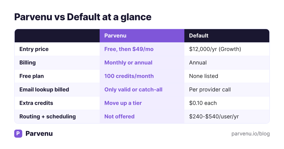 Comparison graphic of Parvenu and Default on entry price, billing, free plan, email billing, extra credits and routing seats