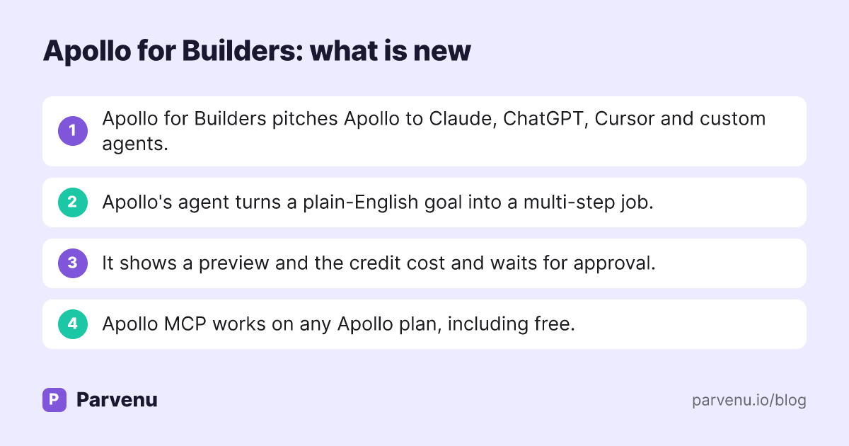 Key points about Apollo for Builders: agent support, multi-step plans, preview before spending credits, MCP on any plan