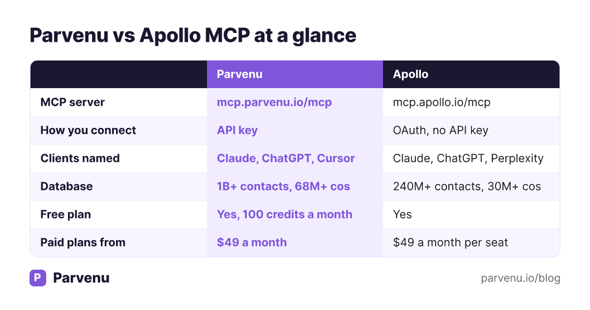Table comparing Parvenu and Apollo MCP: server URL, how you connect, clients named, database size, free plan and starting price