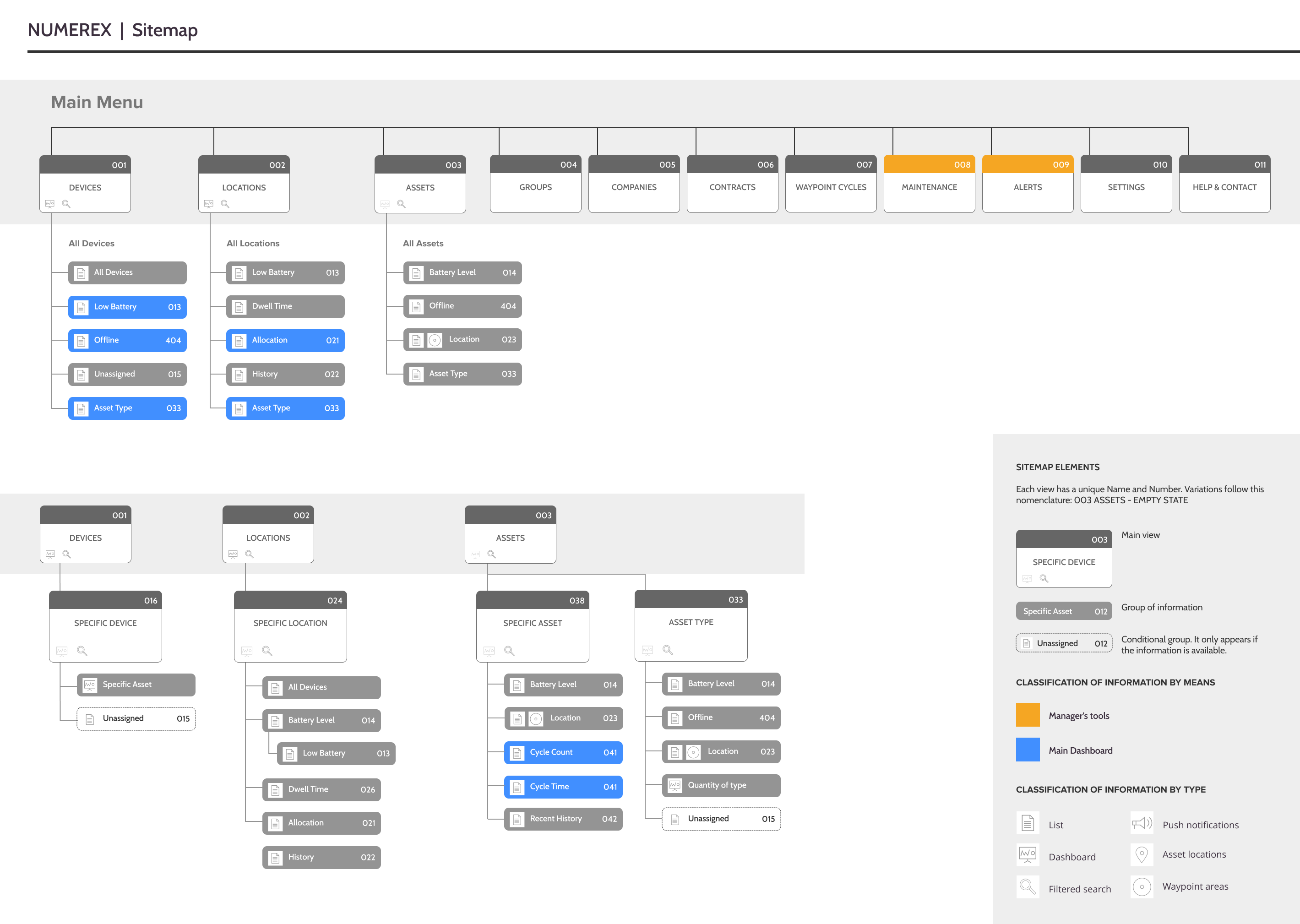 Sitemap diagram for NX Desktop 1920 showing hierarchical structure of main menu categories like Devices, Locations, Assets, Groups, Companies, Contracts, Waypoint Cycles, Maintenance, Alerts, Settings, and Help & Contact with subcategories and color-coded classifications for Waypoint Supervisor and Logistics Manager roles.