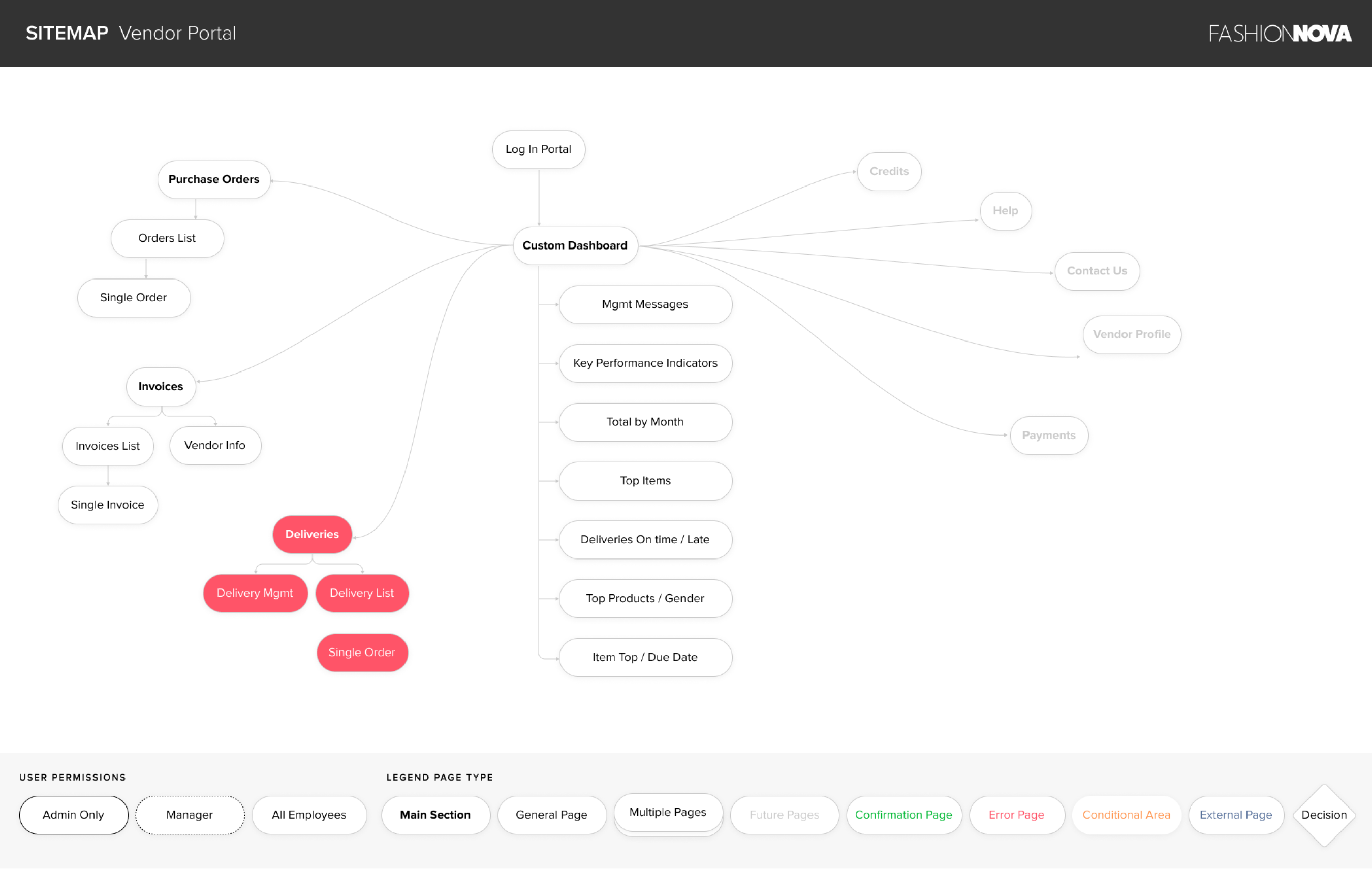 FashionNova vendor portal sitemap showing Custom Dashboard with sections for Purchase Orders, Invoices, and Deliveries, plus user permissions and page type legend.
