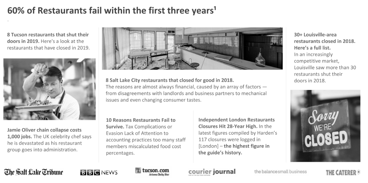 Infographic titled '60% of Restaurants fail within the first three years' highlighting restaurant closures: 8 Tucson restaurants closed in 2019, 8 Salt Lake City restaurants closed for good in 2018 with financial and operational reasons, 30+ Louisville-area restaurants closed in 2018 amid competitive market, and independent London restaurant closures hitting a 28-year high. Includes images of a chef plating food, an empty abandoned restaurant interior, and a closed sign in a window. Mentions Jamie Oliver chain collapse costing 1,000 jobs.