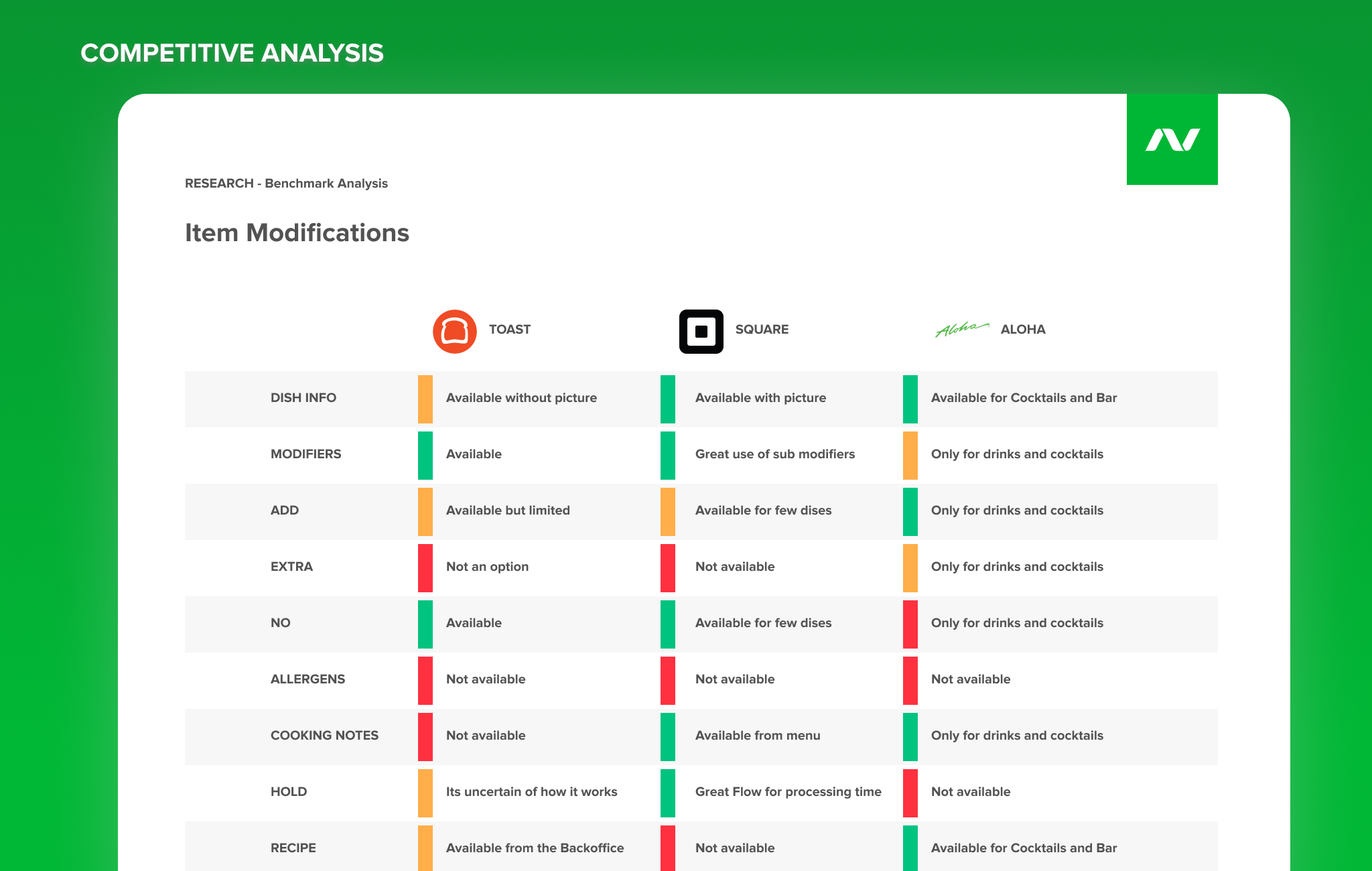 Competitive analysis table comparing item modifications features across three POS systems Toast, Square, and Aloha, showing availability of dish info, modifiers, adds, extras, no options, allergens, cooking notes, hold, and recipe with color-coded indicators and descriptions for each system.