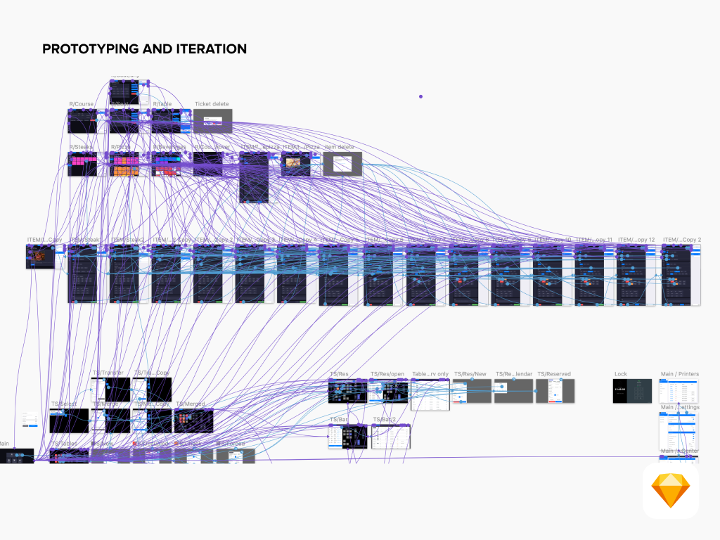Diagram titled 'Prototyping and Iteration' showing multiple connected dark-themed UI screens arranged in rows with numerous purple and blue lines indicating interactions or navigation flows between them.