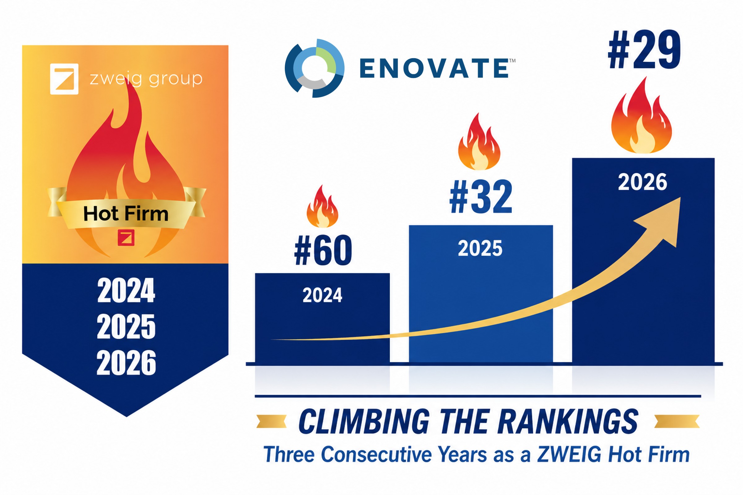 Enovate Named a Hot Firm by Zweig Group for 3 Consecutive Years