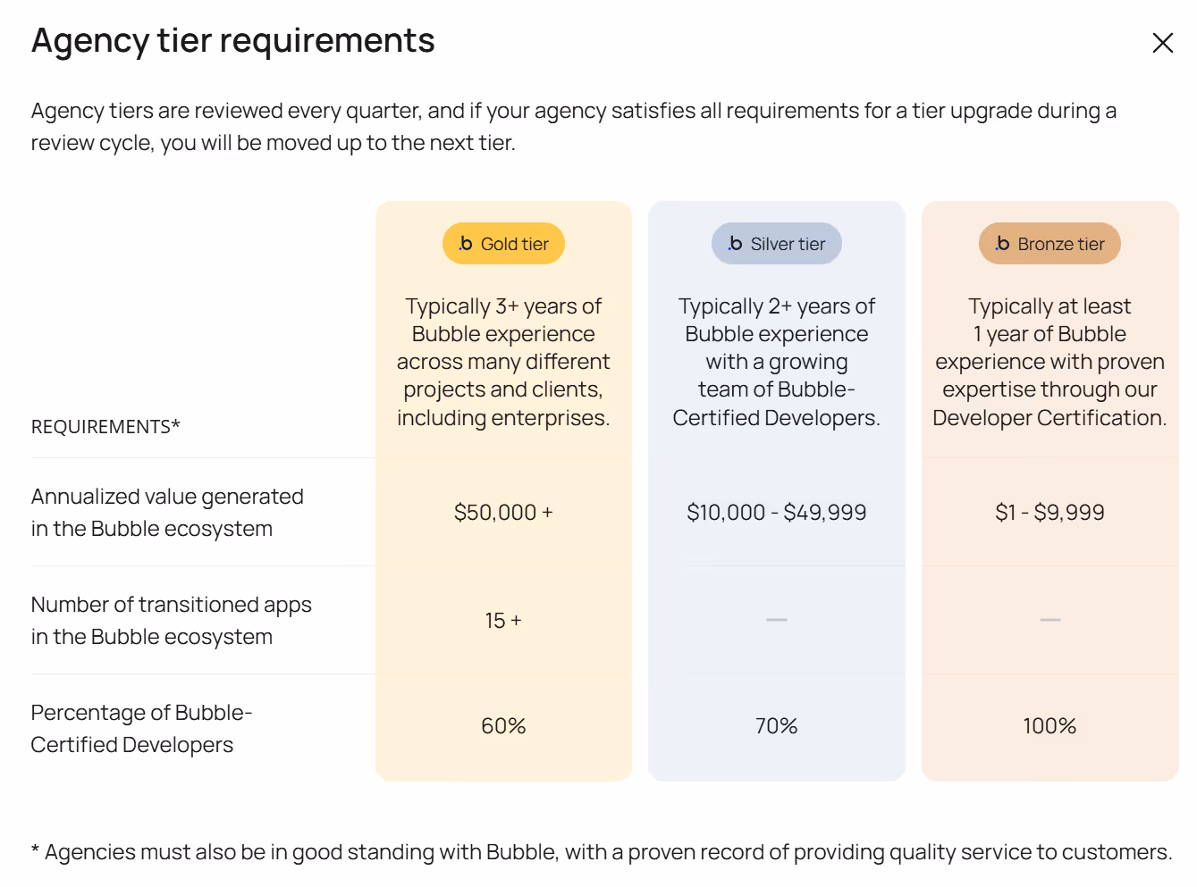 Bubble Agency Tiers Explained