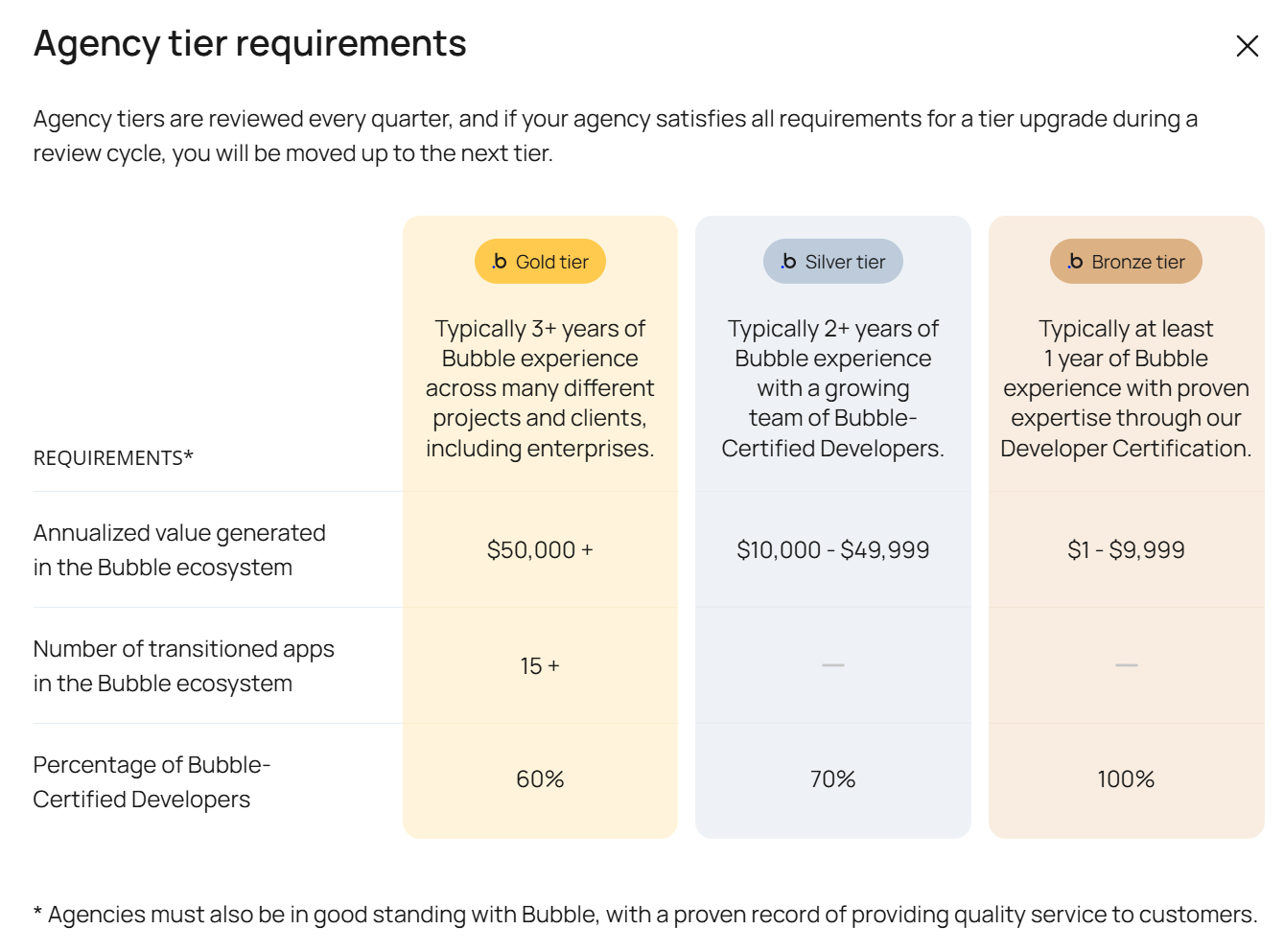Bubble Agency Tiers Explained