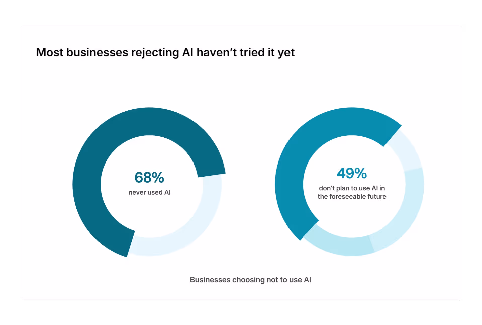 Image from the article: How AI is Changing Business Operations Faster Than Ever