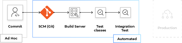 A continuous integration flowchart showing an automated pipeline: commit > Git > Build Server > Test Classes > integration Test