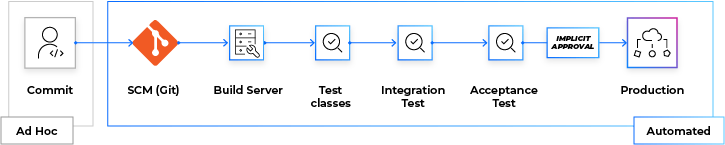 A continuous deployment flowchart showing an automated pipeline: commit > Git > Build Server > Test Classes > integration Test > Acceptance Test > Production