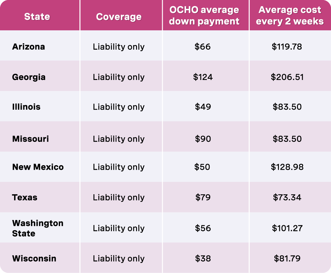 A table showing how OCHO makes liability only insurance cheaper than hugo insurance