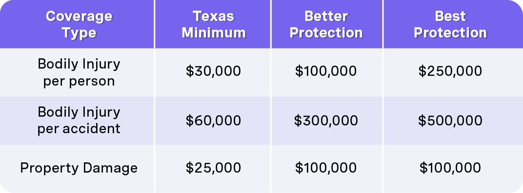 A table detailing car insurance coverage types