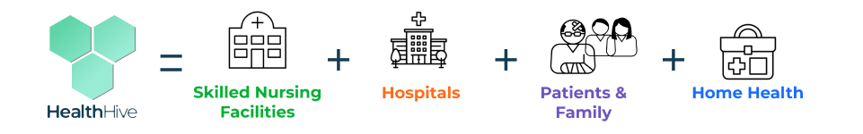 HealthHive = Skilled Nursing Facilities + Hospitals + Patient & Families + Home Health