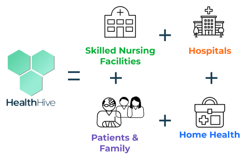HealthHive = Skilled Nursing Facilities + Hospitals + Patient & Families + Home Health
