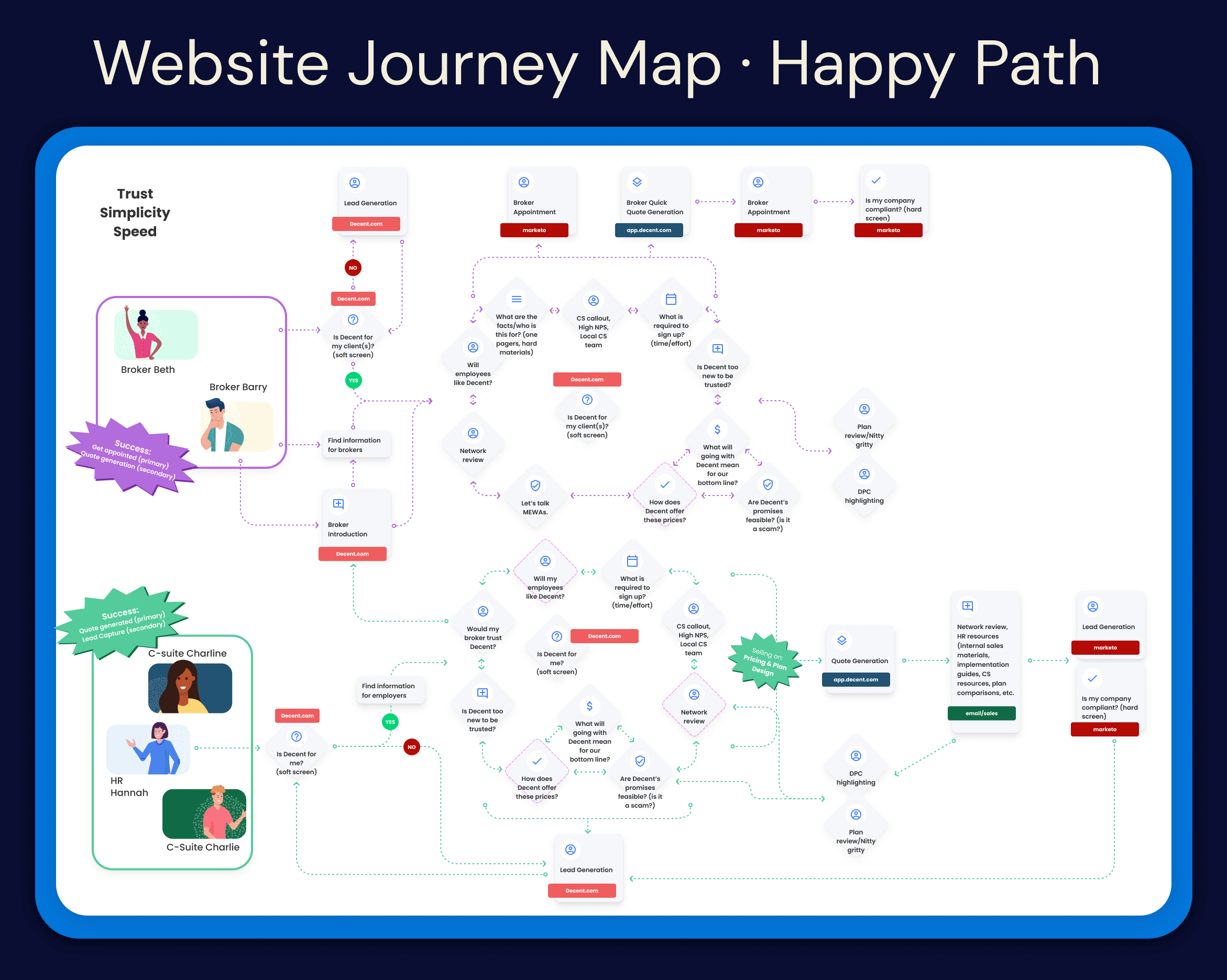 Photo of website journey map