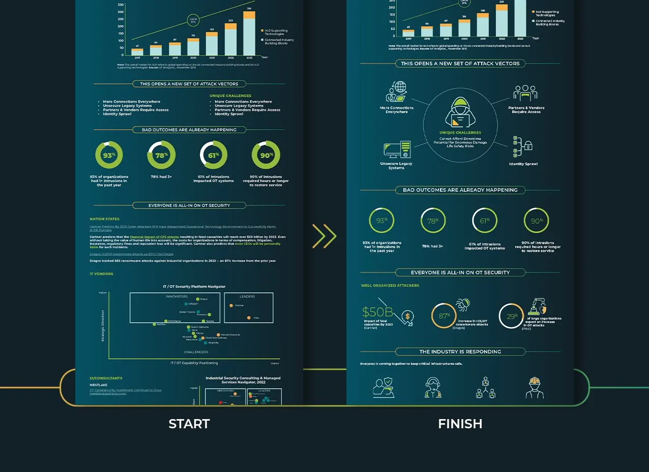Cyolo Marketing Collateral by Designity and comparing our first version with our final.