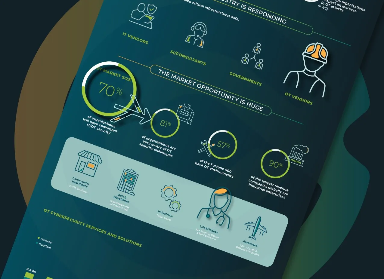 Cyolo Marketing Collateral by Designity and a final presentation of the infographic.