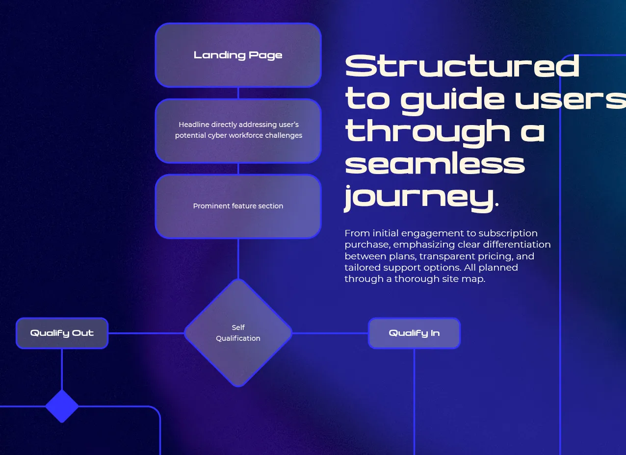 Fifth Domain Website Design & Coding by Designity and our site map process.