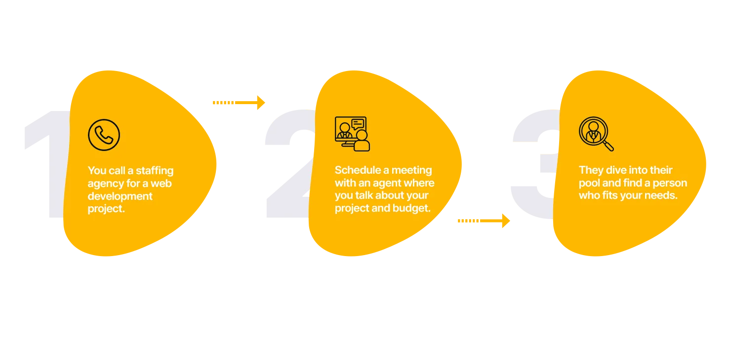 Numbered steps for staffing agency process: 1. Call a staffing agency. 2. Schedule a meeting. 3. Wait for them to find someone to meet your needs.