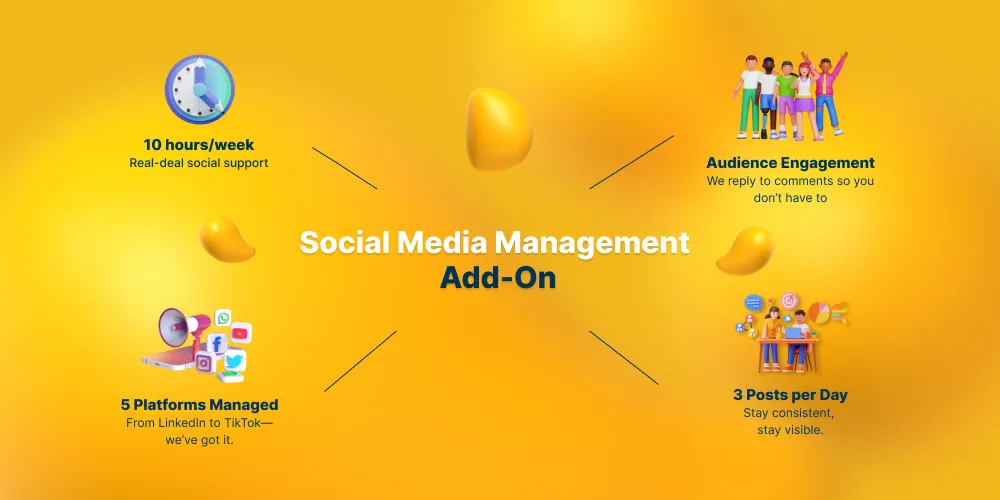 The social media management add-on gives you 10 hours of support, engagement, and 3 posts a day for up to 5 platforms.