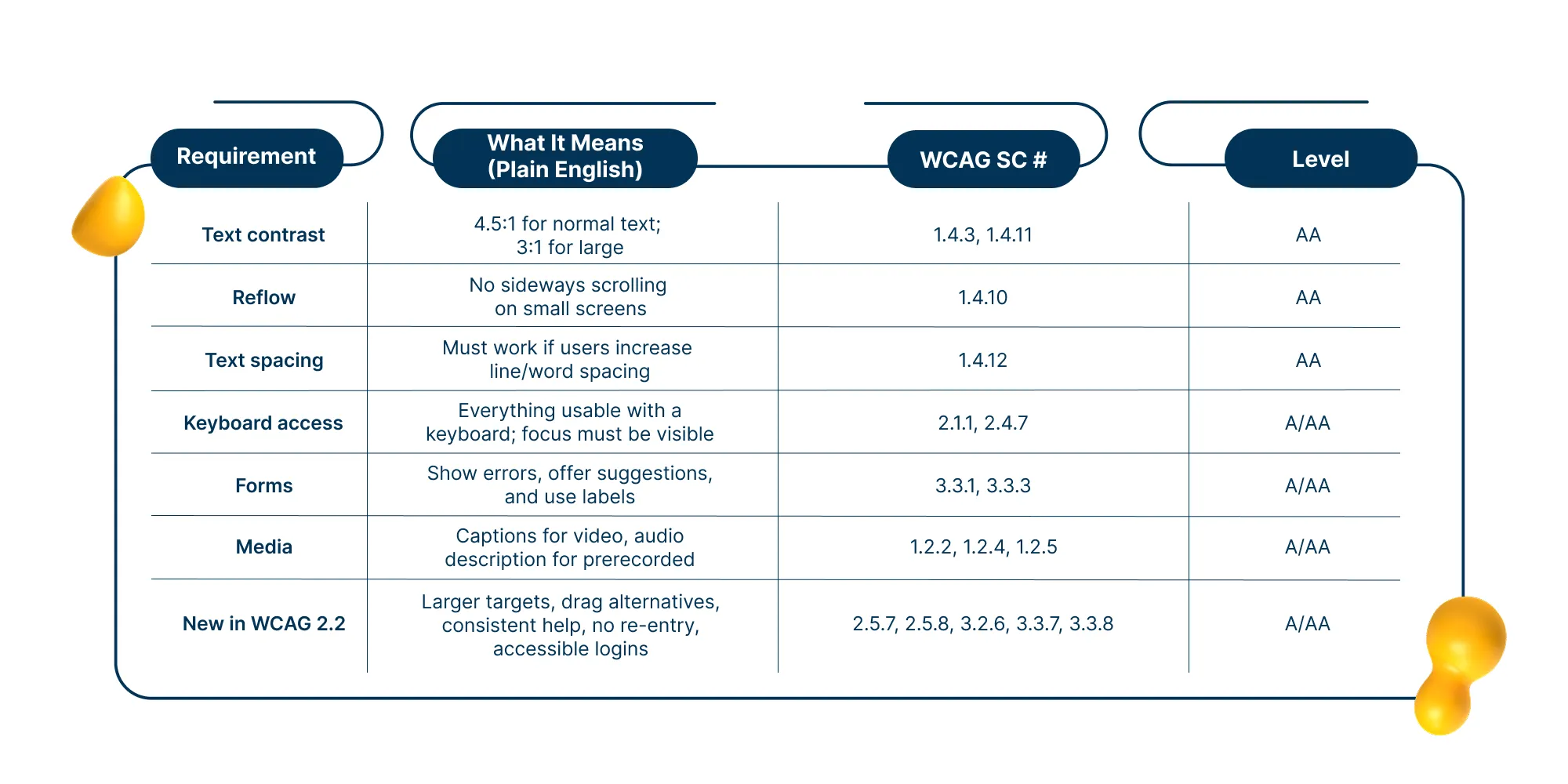 Accessibility checklist highlighting WCAG 2.2 requirements including text contrast, reflow, text spacing, keyboard access, forms, media captions, and new features like larger targets and accessible logins.