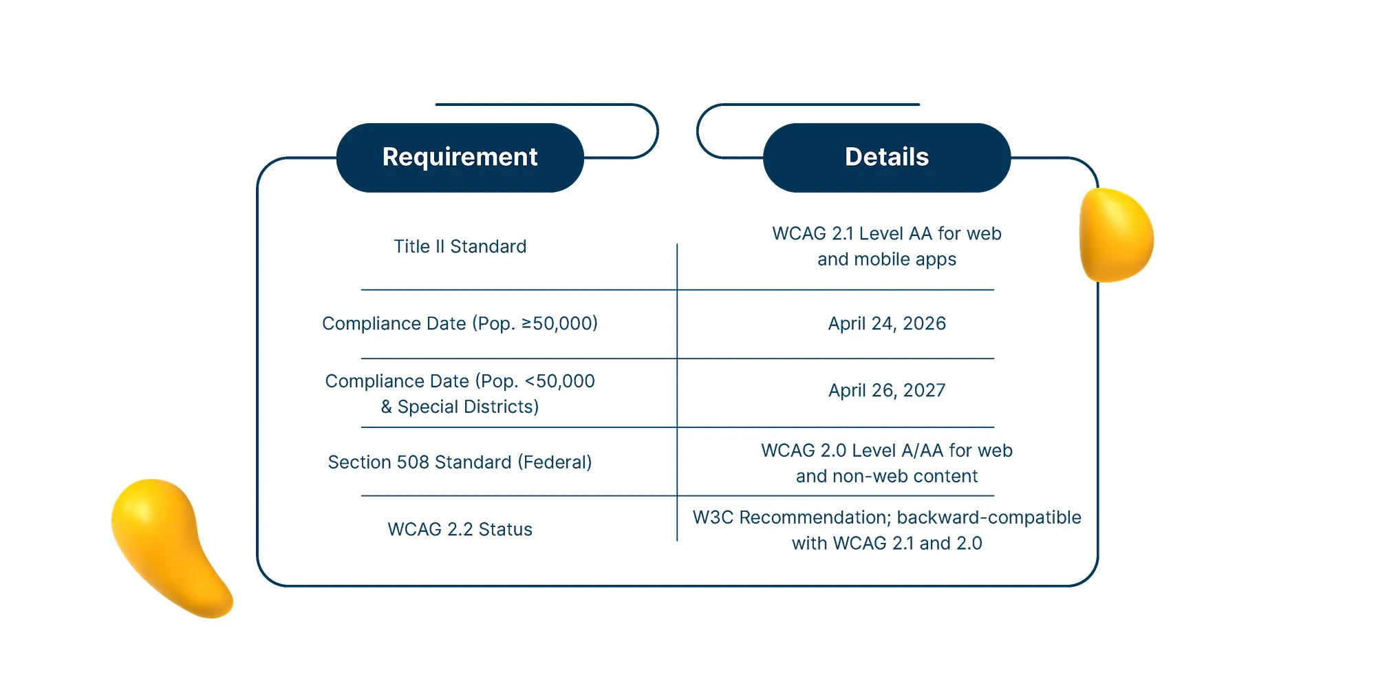 Compliance timeline showing WCAG 2.1 Level AA deadlines for municipalities, Section 508 standards, and WCAG 2.2 status as a backward-compatible W3C recommendation for accessibility.