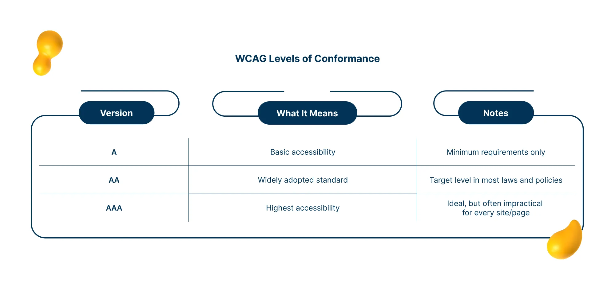 Infographic explaining WCAG levels of conformance: Level A basic accessibility, Level AA widely adopted standard for most laws, and Level AAA highest accessibility but impractical for every site.